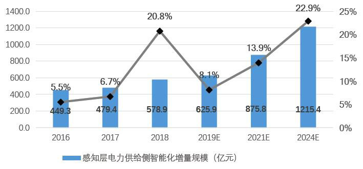 淺談我國(guó)電力物聯(lián)網(wǎng)產(chǎn)業(yè)現(xiàn)狀與發(fā)展趨勢(shì)