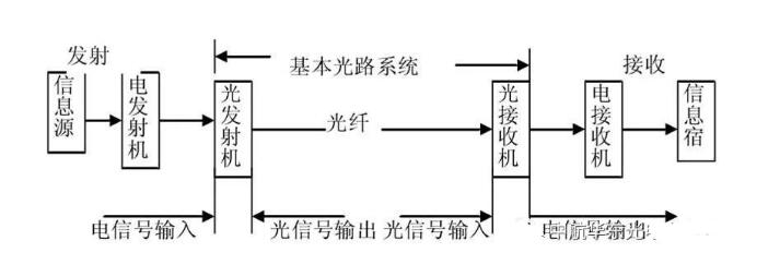 光纖傳輸