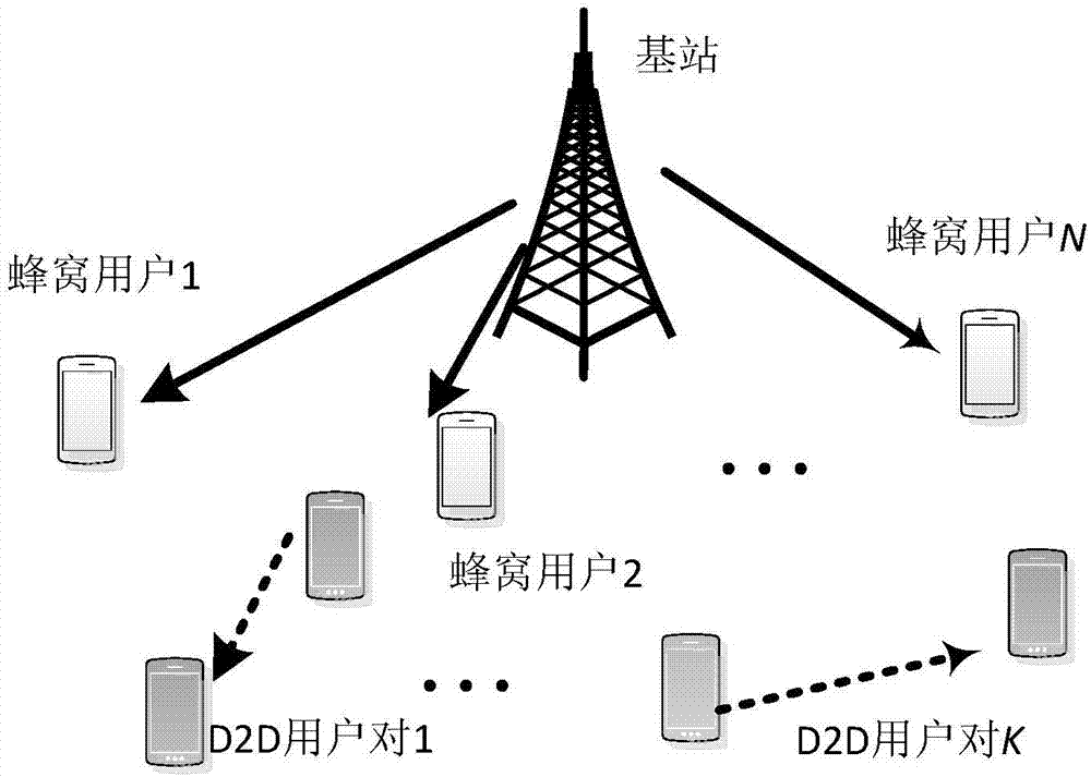 基于NOMA技術的D2D通信中聯(lián)合子信道與功率分配的方案