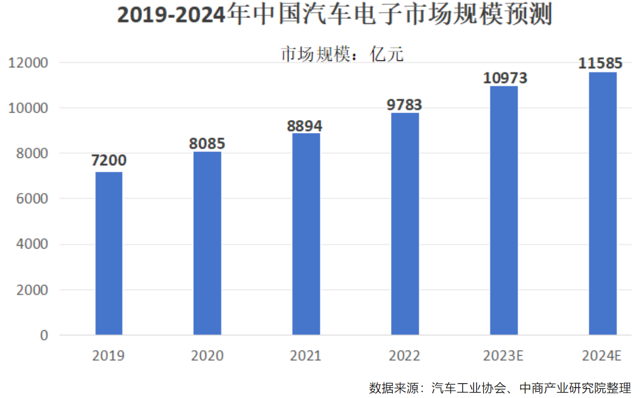 汽車的智能化和電氣化正推動著汽車電子市場的擴大