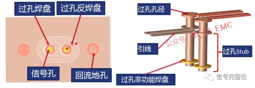 高速高頻PCB設(shè)計(jì)中，過孔殘樁是一個(gè)不容忽視的問題