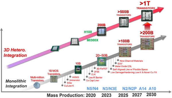 多芯片封裝+1nm加持 2030年萬億級芯片時代到來