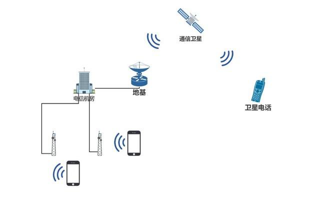 華為Mate60系列衛(wèi)星通信再次占領(lǐng)技術(shù)最高點(diǎn)