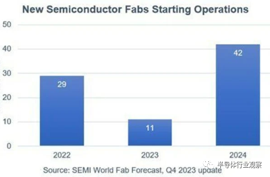 年將開(kāi)設(shè)42 座半導(dǎo)體晶圓廠(chǎng)，其中近一半位于中國(guó)。