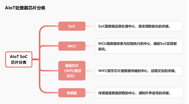 智能物聯(lián)網(wǎng)AIoT SoC芯片產(chǎn)業(yè)鏈分析