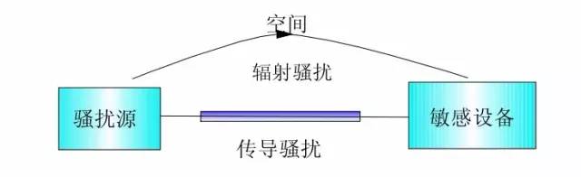 了解電磁騷擾和電磁干擾、共模干擾與差模干擾的區(qū)別