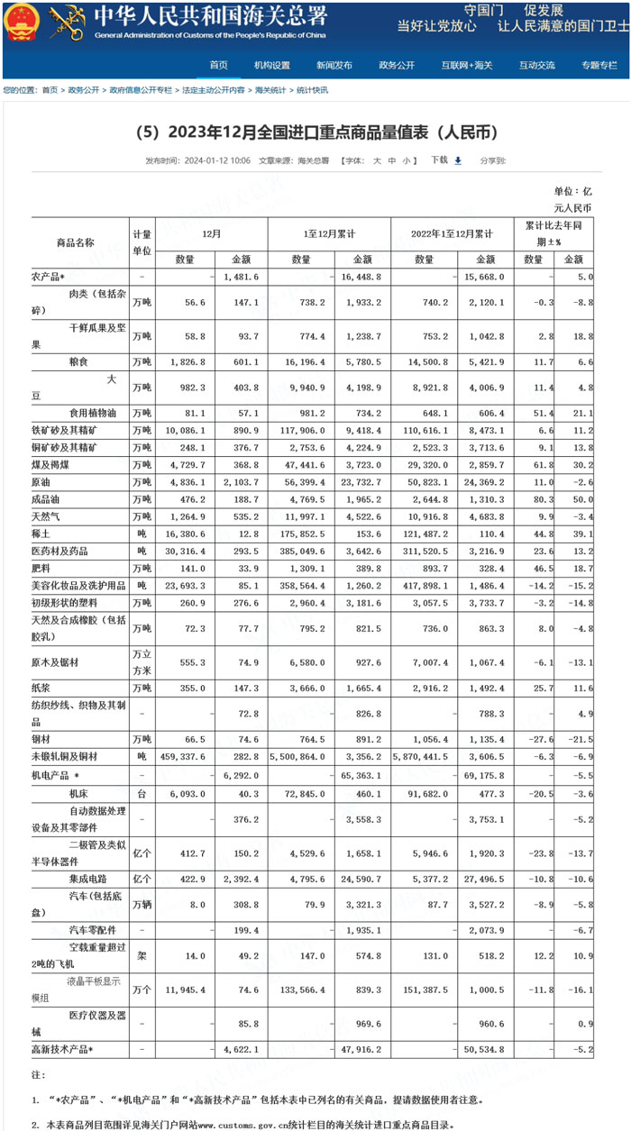 中國海關(guān)總署官網(wǎng)公布我國2023年集成電路進口量下降 10.8%