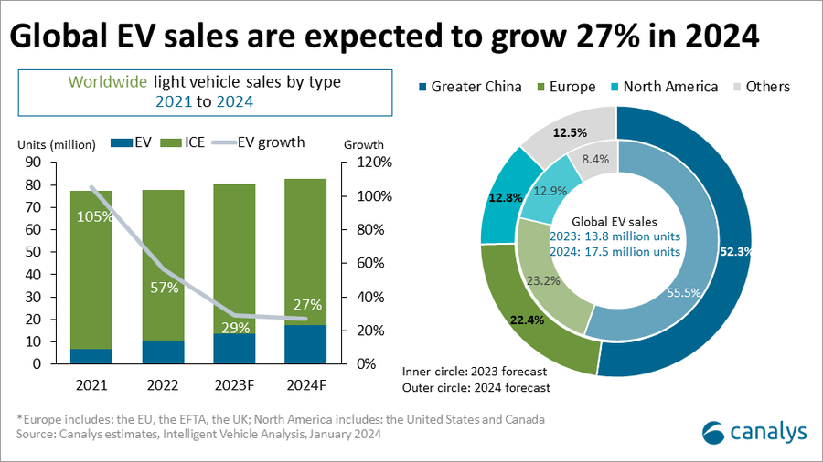 Canalys預(yù)測(cè)，2024年全球電動(dòng)汽車市場(chǎng)將增長(zhǎng)27.1%，達(dá)到1750萬(wàn)輛