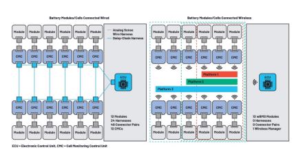無(wú)線電池管理系統(tǒng)：實(shí)現(xiàn)智能電池生態(tài)系統(tǒng)解決方案