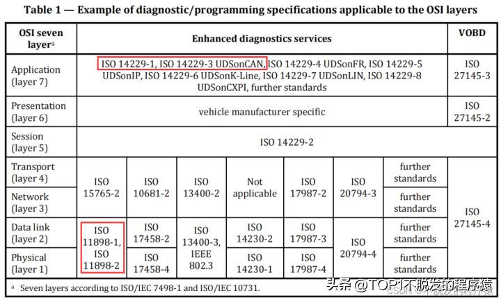 詳解UDS CAN診斷、什么是ISO 14229協(xié)議?