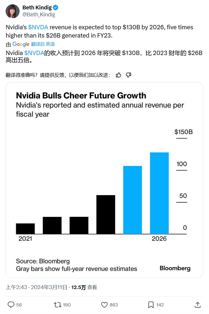 彭博社：英偉達(dá)主導(dǎo) AI 計(jì)算市場(chǎng)，2026年收入將超1300億美元