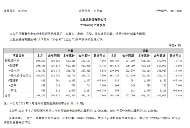 比亞迪：Q1動力電池及儲能電池裝機量裝機總量突破29GWh！