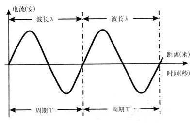 什么是無線電通信，有線電通信？