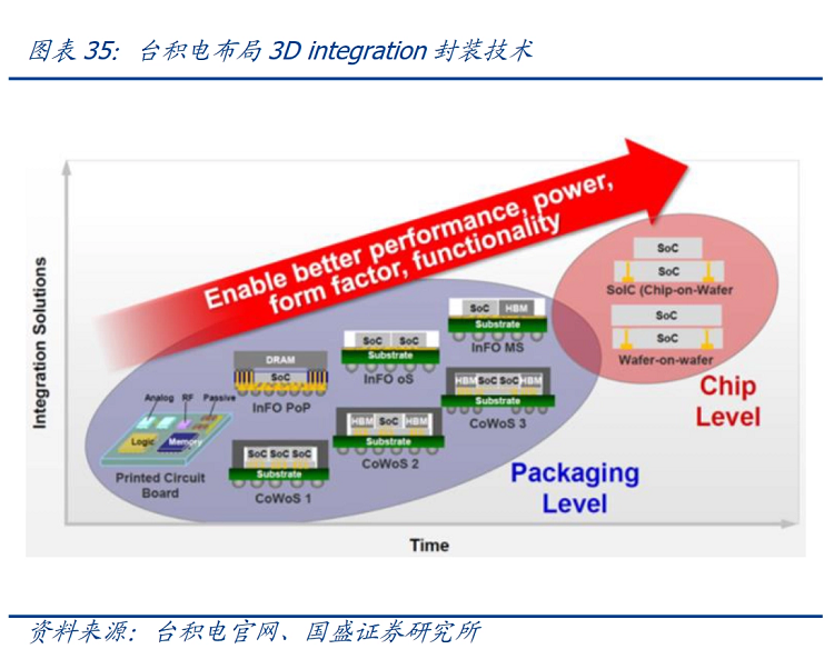 臺積電SoIC高端封裝已為蘋果小規(guī)模試產(chǎn),最快2025部署在Mac 上