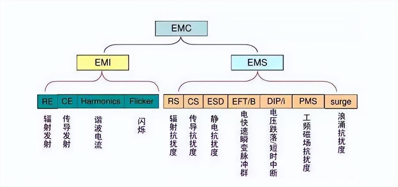 解析電磁干擾(EMI)和電磁兼容性(EMC)的功能（圖解）