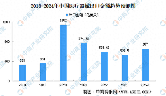 2024年中國醫(yī)療器械出口情況分析：醫(yī)用耗材、醫(yī)療設(shè)備出口占比高