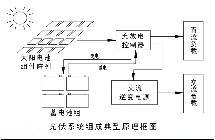 DC-DC電源模塊在光伏逆變中的應用