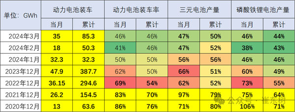 動力電池生產(chǎn)過剩嚴(yán)重 裝車率首次跌破50%