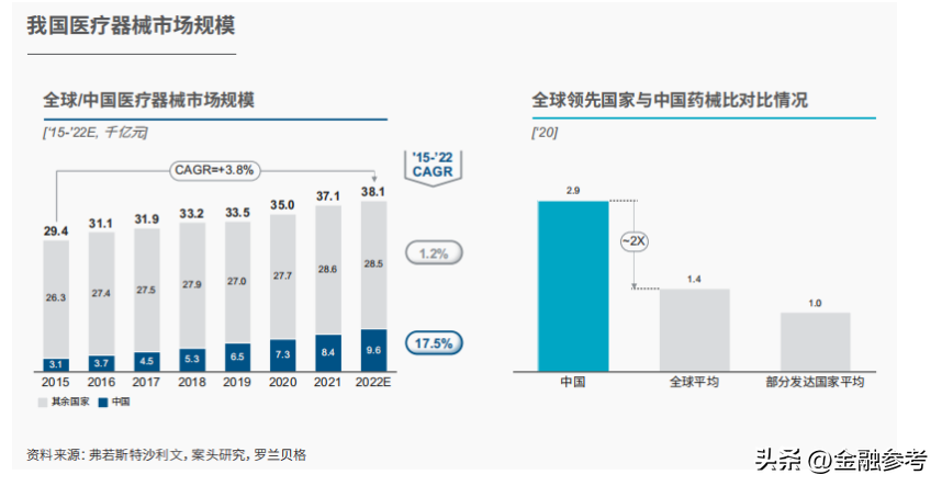 醫(yī)療器械行業(yè)簡(jiǎn)述：我國(guó)醫(yī)療器械市場(chǎng)未來存在較大的增長(zhǎng)空間