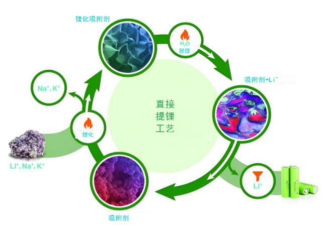 美國能源部嘗試用氫氧化鋁提取鋰