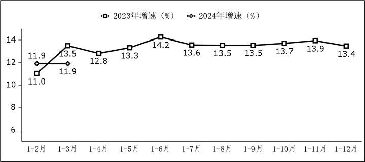 工信部：2024 年一季度我國集成電路設(shè)計(jì)收入736億元 同比增長 16.3%