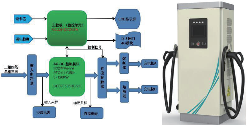 共享新能源|基于GD32F427+GD32E505的直流充電樁解決方案