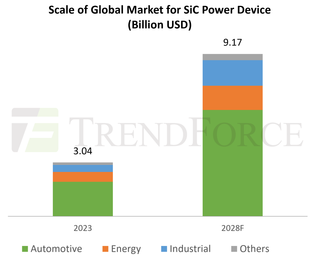 2028年全球SiC功率器件市場(chǎng)規(guī)模有望達(dá)91.7億美元