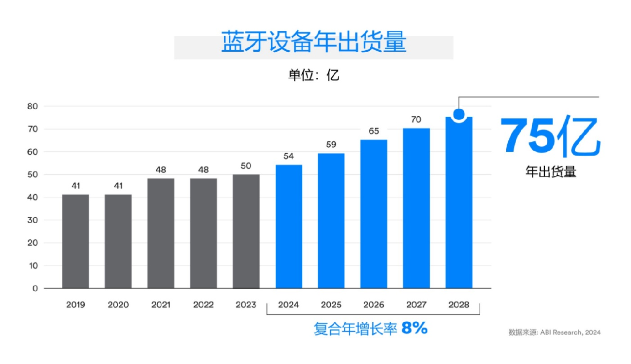 藍(lán)牙技術(shù)聯(lián)盟發(fā)布《2024年藍(lán)牙市場(chǎng)最新資訊》