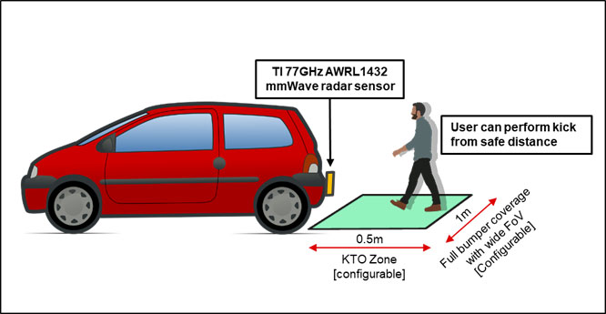 77GHz 毫米波雷達(dá)傳感器如何應(yīng)對腳踢開啟系統(tǒng)面臨的挑戰(zhàn)