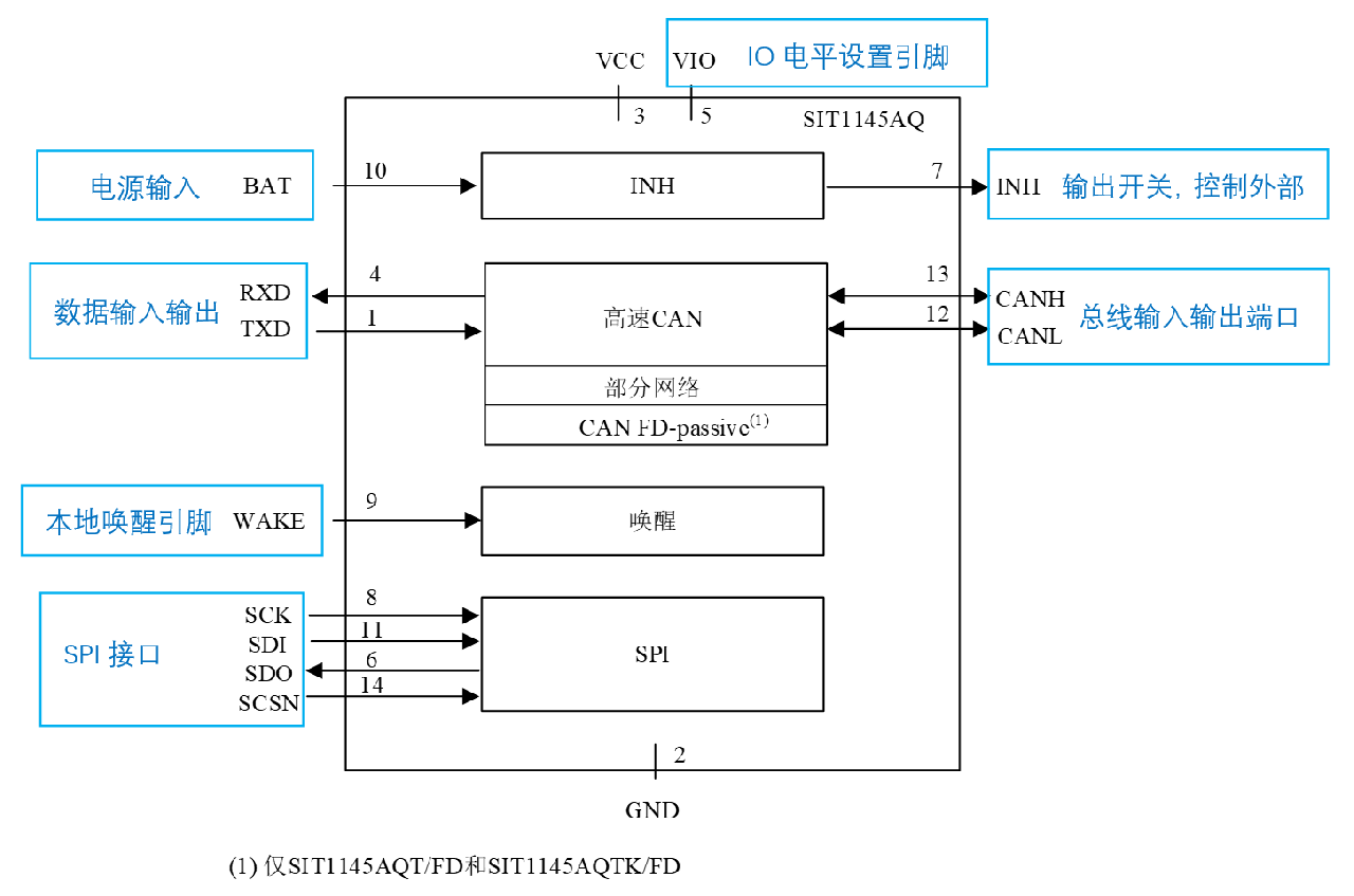 特定幀喚醒CAN FD收發(fā)器芯片SIT1145AQ功能詳解