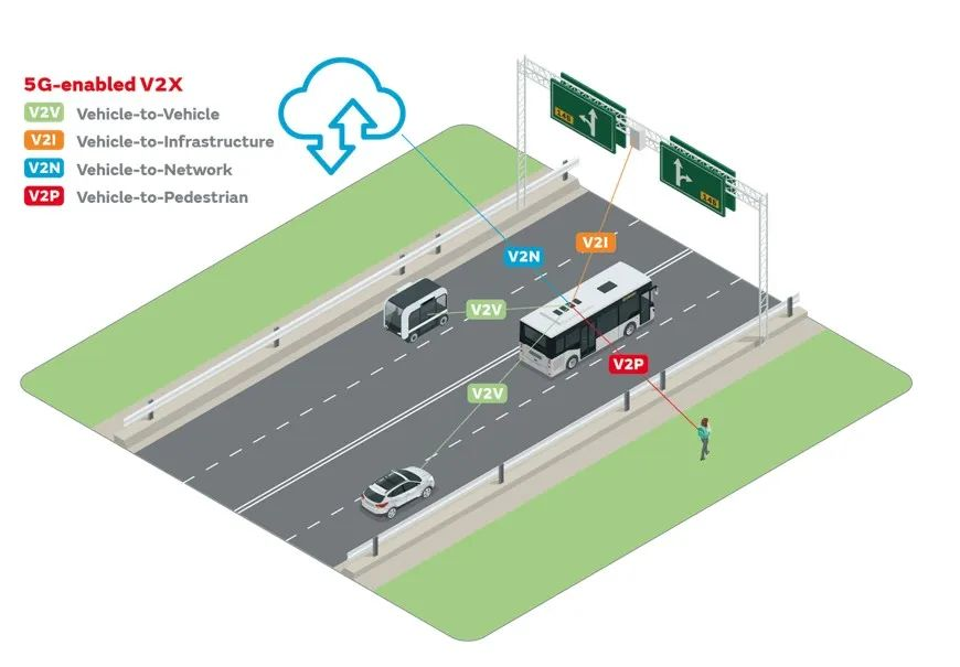 5G通信將為V2X應(yīng)用提供嶄新功能