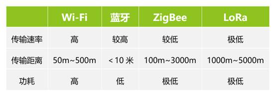 如何選擇最適合你的物聯(lián)網(wǎng)無(wú)線通信技術(shù)？