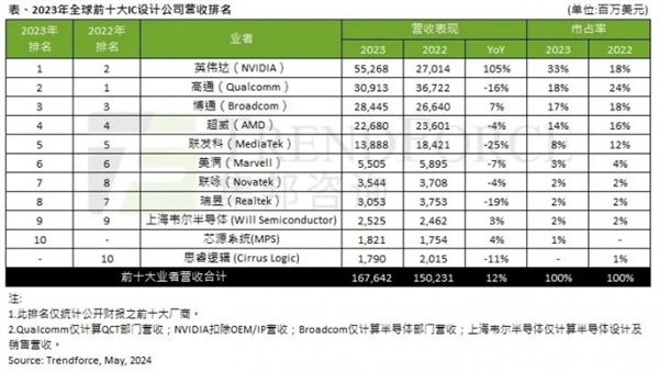 全球十大IC：美國壓倒性領(lǐng)先 上海韋爾進(jìn)榜,期待華為海思?xì)⒒貋恚?  border=