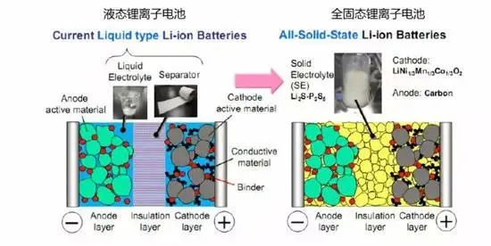 固態(tài)電池才是新能源汽車的“最后一站”？