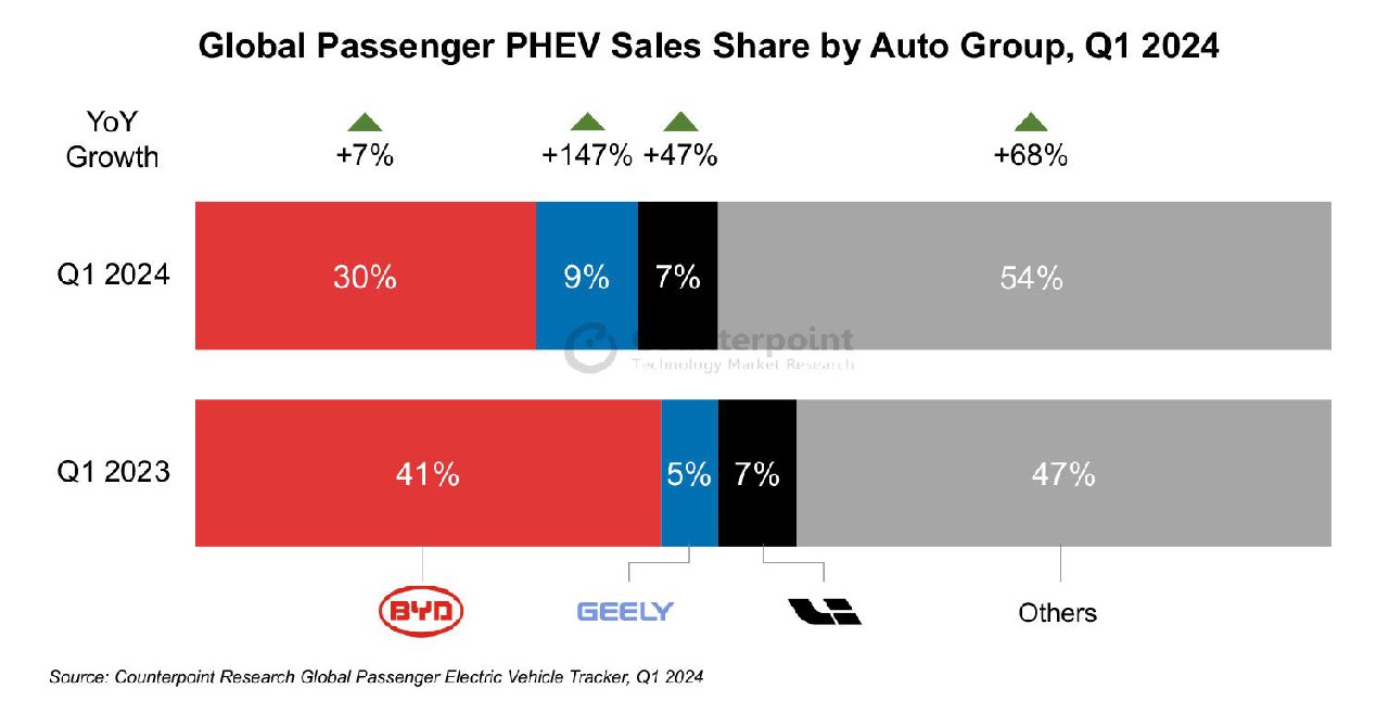 24Q1 全球新能源汽車報告：特斯拉重奪 BEV 銷冠、比亞迪出口增 152%、吉利 PHEV 增 147%