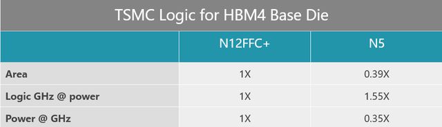 臺(tái)積電準(zhǔn)備推出基于12和5nm工藝節(jié)點(diǎn)的下一代HBM4基礎(chǔ)芯片