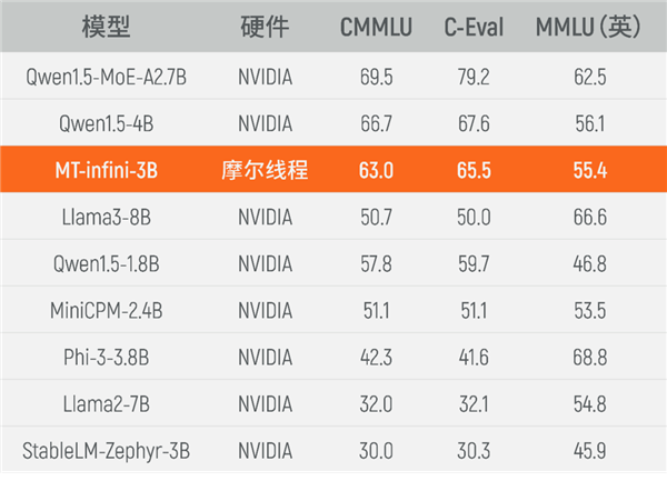 摩爾線程GPU千卡集群完成30億參數(shù)大模型實訓(xùn) 可替代NVIDIA