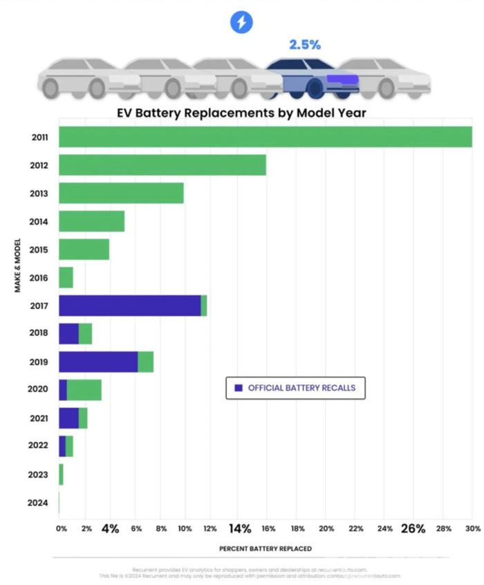 研究顯示：2011至2024年只有2.5%的電動(dòng)汽車換過電池