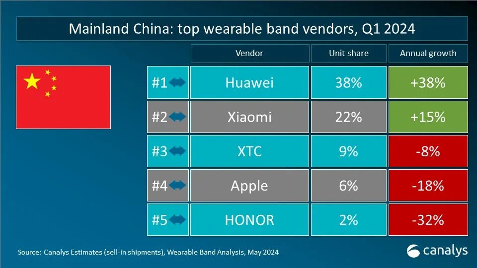 機構(gòu)：Q1全球可穿戴腕帶設(shè)備出貨量蘋果下滑 小米第二