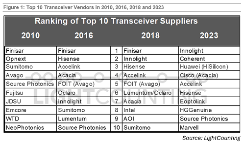 2023年全球光模塊TOP10榜單公布 中國廠商獨占第一，共7家上榜