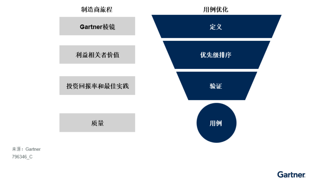 Gartner預(yù)測(cè)到2027年，中國制造業(yè)的AI使用滲透率將以10%的年復(fù)合增長率上升