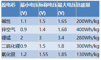 如何為保健醫(yī)療設(shè)備設(shè)計(jì)選擇合適的電池