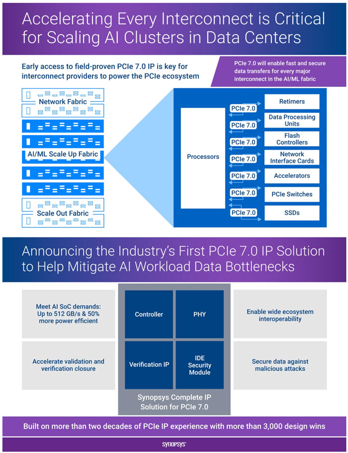 Synopsys推出業(yè)界首個PCIe 7.0的完整IP解決方案：加速HPC和AI芯片設(shè)計