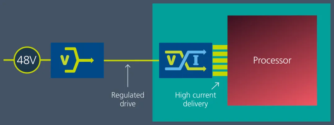 Vicor 電源模塊與垂直供電架構(gòu)相結(jié)合，為 GenAI 提供高效供電方法