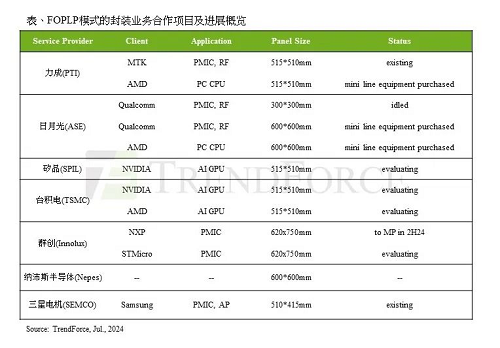 AMD與英偉達AI GPU需求推動FOPLP發(fā)展