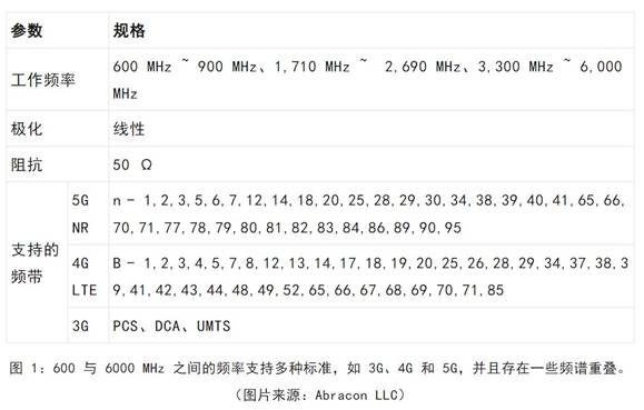 既要支持5G 頻帶又要支持傳統(tǒng)頻帶？你需要一個(gè)這樣的天線！