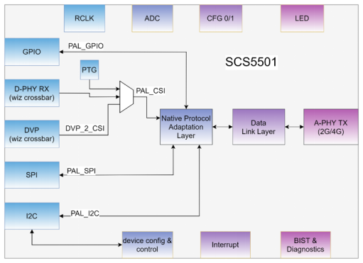 芯熾科技發(fā)布革新性MIPI A-PHY SerDes芯片組，驅(qū)動(dòng)車載與長(zhǎng)距視頻傳輸技術(shù)邁入新紀(jì)元