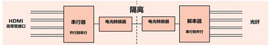 HDMI信號隔離器要怎么選？試試專用芯片！