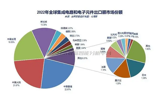 中國全境芯片出口全球占比達64%