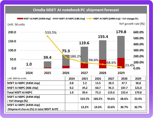 微軟ARM芯片架構AI筆記本電腦明年出貨增長高達534%